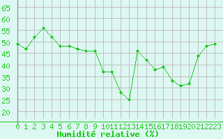 Courbe de l'humidit relative pour Boulogne (62)