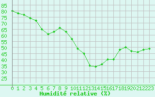 Courbe de l'humidit relative pour Saint-Vran (05)