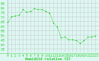 Courbe de l'humidit relative pour Neufchef (57)