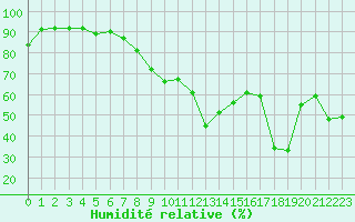 Courbe de l'humidit relative pour Montpellier (34)
