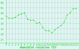 Courbe de l'humidit relative pour Deuselbach