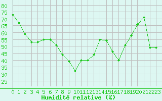 Courbe de l'humidit relative pour Solenzara - Base arienne (2B)