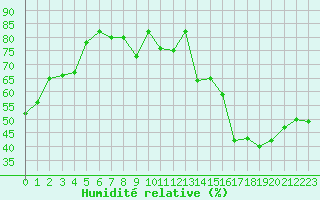 Courbe de l'humidit relative pour Gersau