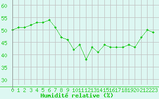 Courbe de l'humidit relative pour Xonrupt-Longemer (88)