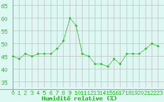 Courbe de l'humidit relative pour Locarno (Sw)