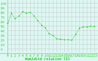 Courbe de l'humidit relative pour Benevente