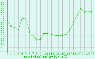 Courbe de l'humidit relative pour Formigures (66)