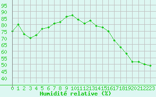 Courbe de l'humidit relative pour Buffalo Narrows, Sask.