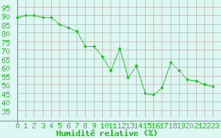 Courbe de l'humidit relative pour Feldberg-Schwarzwald (All)