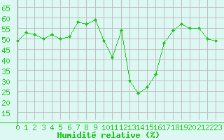 Courbe de l'humidit relative pour Formigures (66)