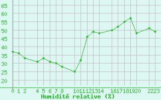 Courbe de l'humidit relative pour guilas