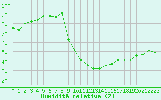 Courbe de l'humidit relative pour Saint-Antonin-du-Var (83)