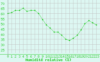 Courbe de l'humidit relative pour Gros-Rderching (57)