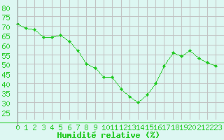 Courbe de l'humidit relative pour Schmuecke