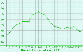 Courbe de l'humidit relative pour La Comella (And)