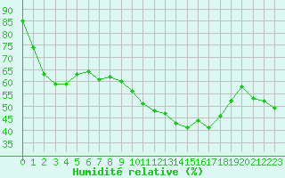 Courbe de l'humidit relative pour Pointe de Socoa (64)