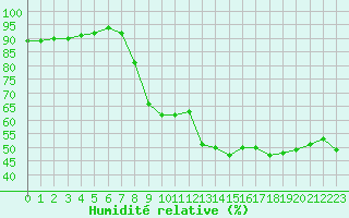 Courbe de l'humidit relative pour Cannes (06)