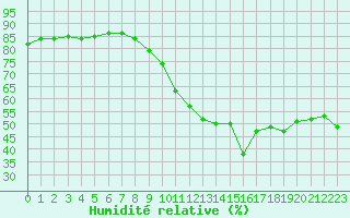 Courbe de l'humidit relative pour Brzins (38)