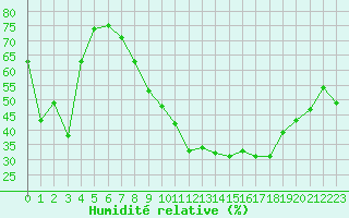Courbe de l'humidit relative pour Bziers Cap d'Agde (34)