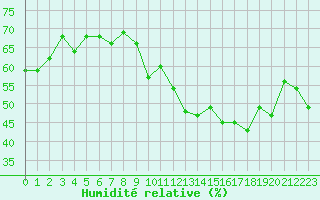 Courbe de l'humidit relative pour Nancy - Ochey (54)