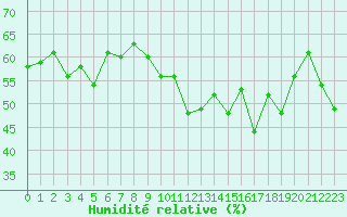 Courbe de l'humidit relative pour Ile du Levant (83)