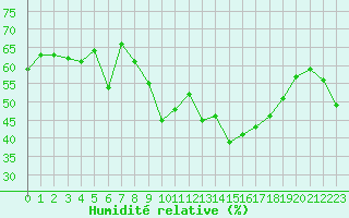 Courbe de l'humidit relative pour Cap Corse (2B)