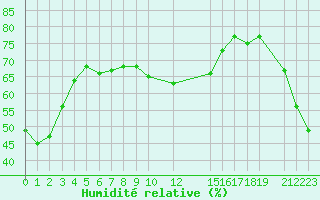 Courbe de l'humidit relative pour Kyrenia