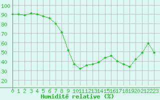 Courbe de l'humidit relative pour Salon-de-Provence (13)