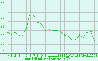 Courbe de l'humidit relative pour Bergerac (24)