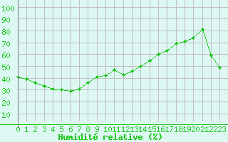 Courbe de l'humidit relative pour Charleville Airport