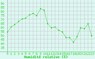 Courbe de l'humidit relative pour Voiron (38)