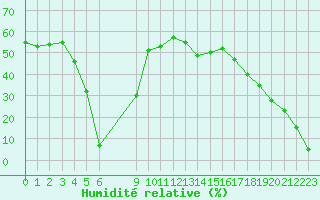 Courbe de l'humidit relative pour Herbault (41)