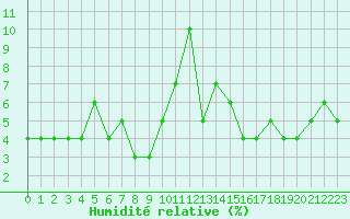 Courbe de l'humidit relative pour Monte Rosa