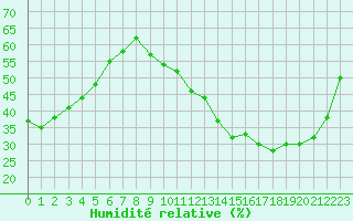 Courbe de l'humidit relative pour Jan (Esp)