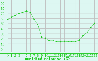 Courbe de l'humidit relative pour Sigenza