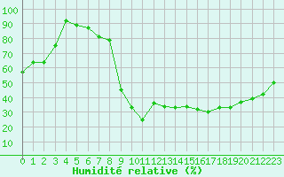 Courbe de l'humidit relative pour Brianon (05)