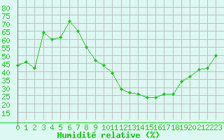 Courbe de l'humidit relative pour Strasbourg (67)