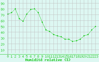 Courbe de l'humidit relative pour Besanon (25)