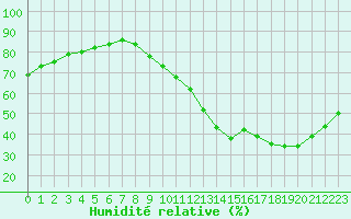 Courbe de l'humidit relative pour Lyon - Saint-Exupry (69)