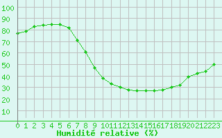 Courbe de l'humidit relative pour Lerida (Esp)