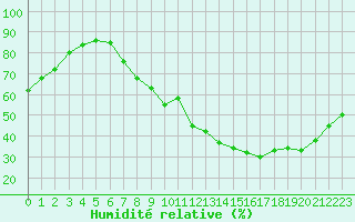 Courbe de l'humidit relative pour Florennes (Be)