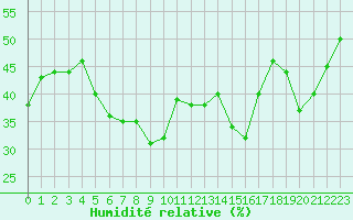 Courbe de l'humidit relative pour Gap-Sud (05)