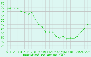 Courbe de l'humidit relative pour Nmes - Courbessac (30)