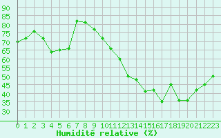 Courbe de l'humidit relative pour Paris - Montsouris (75)