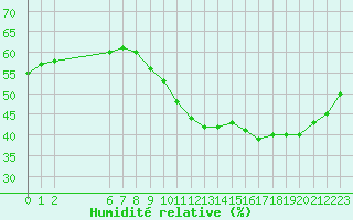 Courbe de l'humidit relative pour Colmar-Ouest (68)