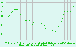 Courbe de l'humidit relative pour Perpignan (66)