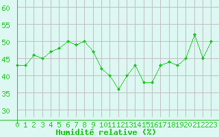 Courbe de l'humidit relative pour Chteau-Chinon (58)