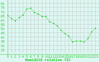 Courbe de l'humidit relative pour Montredon des Corbires (11)