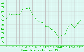 Courbe de l'humidit relative pour Nmes - Garons (30)