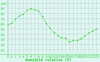 Courbe de l'humidit relative pour Dax (40)